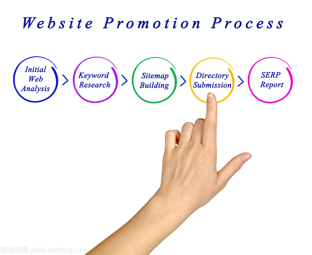 網(wǎng)站推廣過(guò)程圖